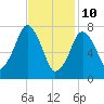 Cape Cod Canal East tide chart for Thursday, February 10, 2022