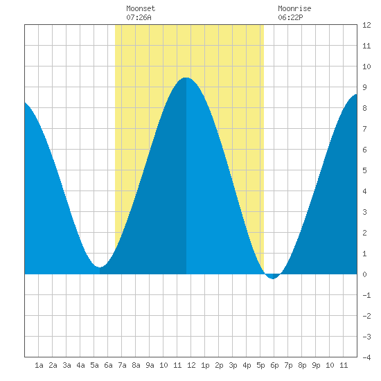 Cape Cod Canal East tide chart for Thursday, February 17, 2022