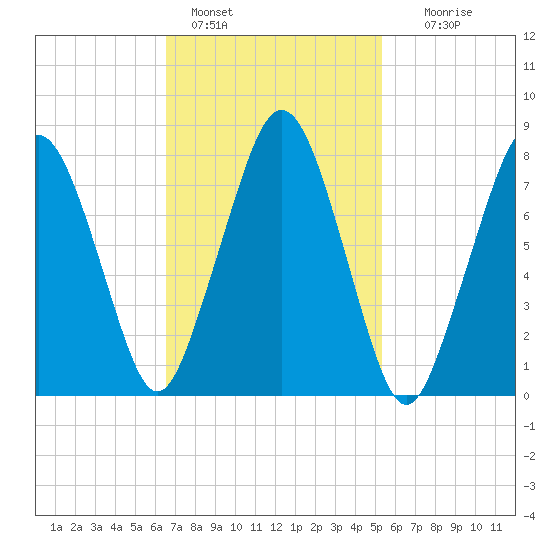 Cape Cod Canal East tide chart for Friday, February 18, 2022