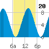 Cape Cod Canal East tide chart for Sunday, February 20, 2022