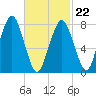 Cape Cod Canal East tide chart for Tuesday, February 22, 2022