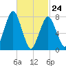Cape Cod Canal East tide chart for Thursday, February 24, 2022
