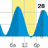 Cape Cod Canal East tide chart for Monday, February 28, 2022