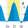 Cape Cod Canal East tide chart for Wednesday, February 2, 2022