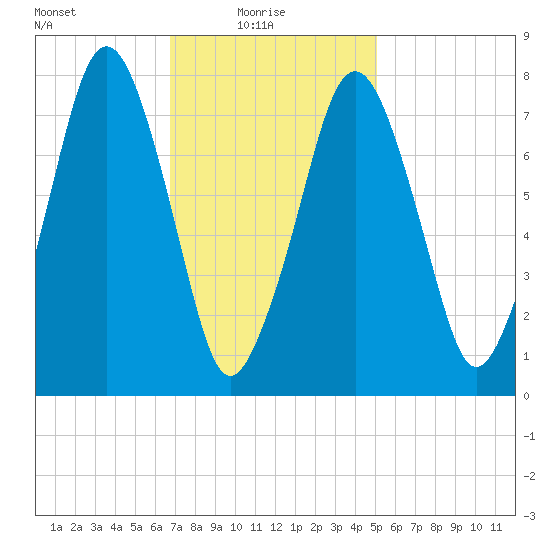 Cape Cod Canal East tide chart for Monday, February 7, 2022