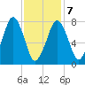 Cape Cod Canal East tide chart for Monday, February 7, 2022