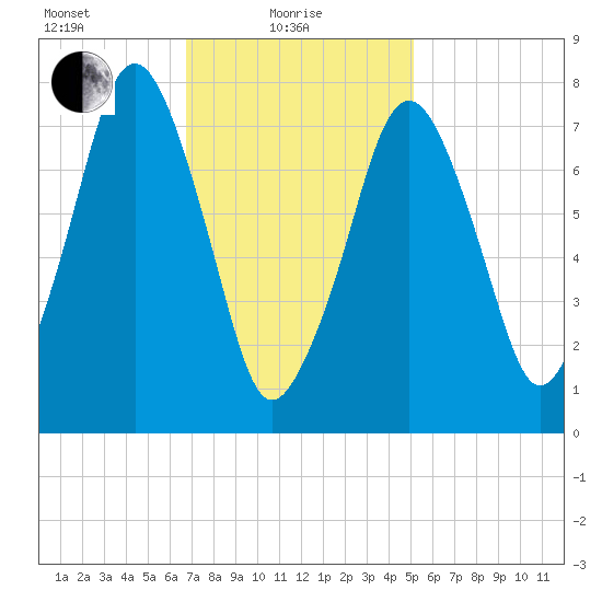Cape Cod Canal East tide chart for Tuesday, February 8, 2022