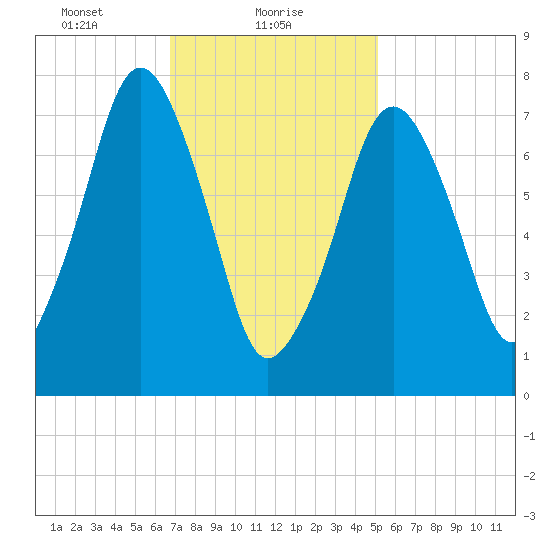 Cape Cod Canal East tide chart for Wednesday, February 9, 2022