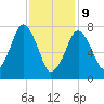 Cape Cod Canal East tide chart for Wednesday, February 9, 2022