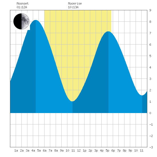 Cape Cod Canal East tide chart for Thursday, March 10, 2022