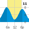 Cape Cod Canal East tide chart for Friday, March 11, 2022