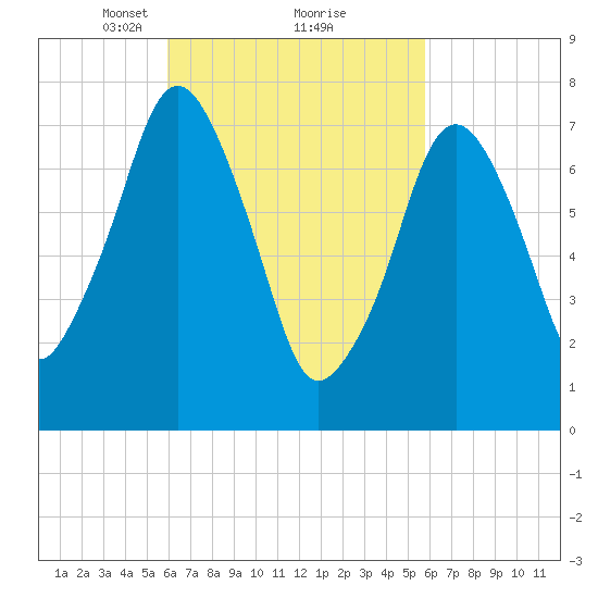 Cape Cod Canal East tide chart for Saturday, March 12, 2022