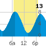 Cape Cod Canal East tide chart for Sunday, March 13, 2022