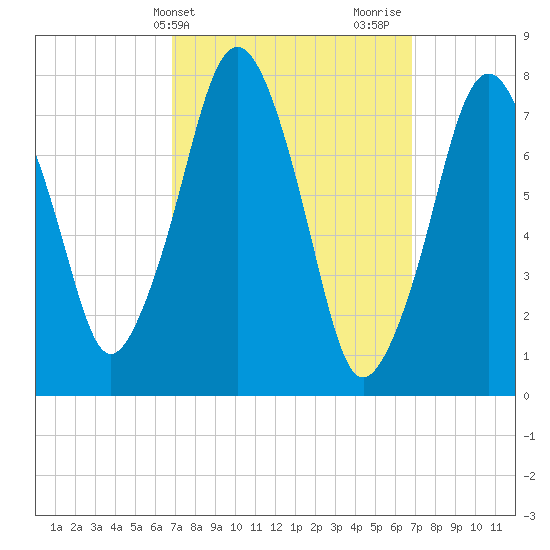 Cape Cod Canal East tide chart for Tuesday, March 15, 2022