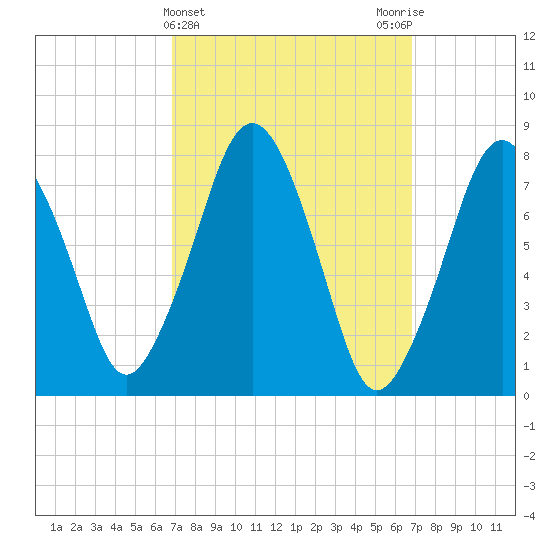 Cape Cod Canal East tide chart for Wednesday, March 16, 2022