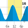 Cape Cod Canal East tide chart for Wednesday, March 16, 2022