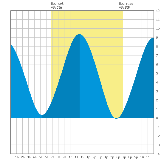 Cape Cod Canal East tide chart for Thursday, March 17, 2022