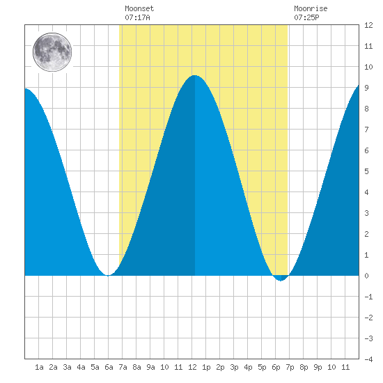 Cape Cod Canal East tide chart for Friday, March 18, 2022