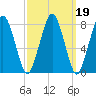 Cape Cod Canal East tide chart for Saturday, March 19, 2022