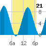 Cape Cod Canal East tide chart for Monday, March 21, 2022
