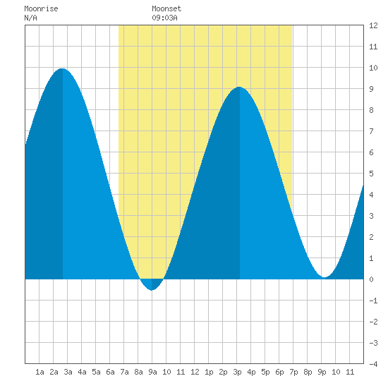 Cape Cod Canal East tide chart for Tuesday, March 22, 2022