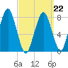 Cape Cod Canal East tide chart for Tuesday, March 22, 2022