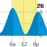 Cape Cod Canal East tide chart for Saturday, March 26, 2022