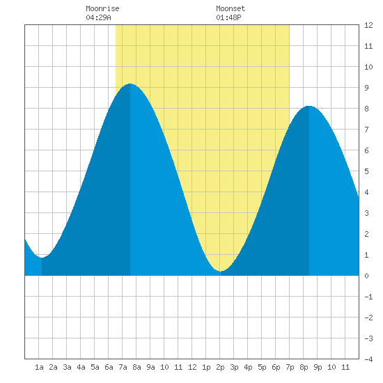 Cape Cod Canal East tide chart for Sunday, March 27, 2022