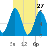 Cape Cod Canal East tide chart for Sunday, March 27, 2022