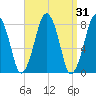 Cape Cod Canal East tide chart for Thursday, March 31, 2022