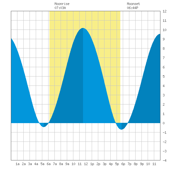 Cape Cod Canal East tide chart for Thursday, March 3, 2022