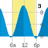 Cape Cod Canal East tide chart for Thursday, March 3, 2022