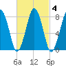 Cape Cod Canal East tide chart for Friday, March 4, 2022