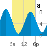 Cape Cod Canal East tide chart for Tuesday, March 8, 2022
