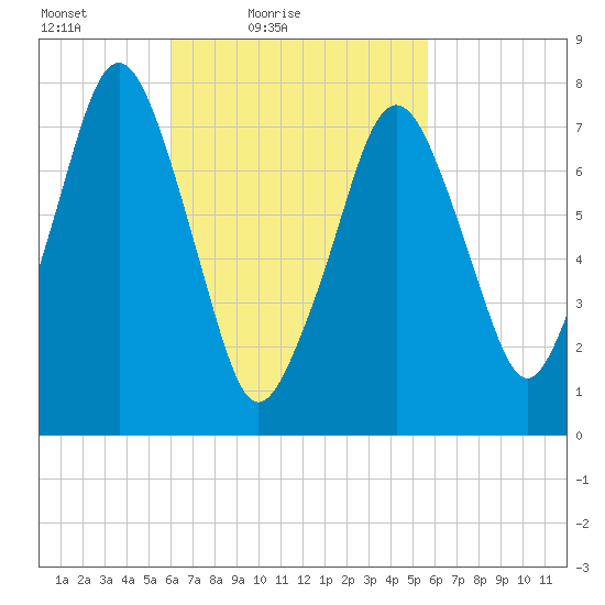 Cape Cod Canal East tide chart for Wednesday, March 9, 2022