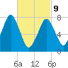 Cape Cod Canal East tide chart for Wednesday, March 9, 2022