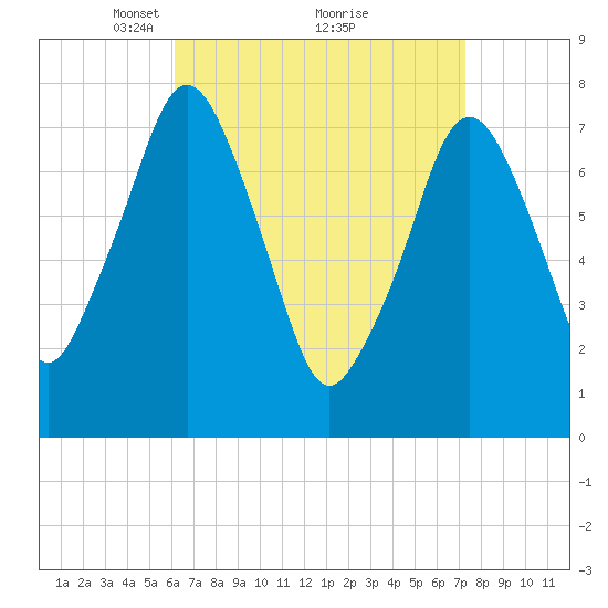 Cape Cod Canal East tide chart for Sunday, April 10, 2022