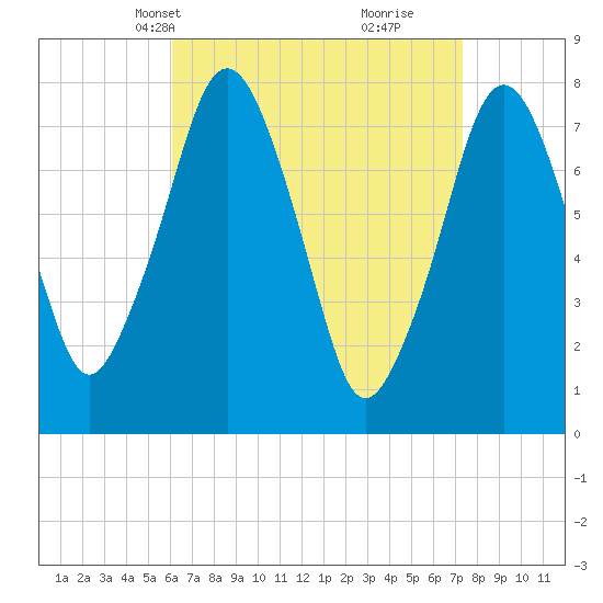 Cape Cod Canal East tide chart for Tuesday, April 12, 2022