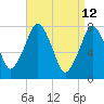 Cape Cod Canal East tide chart for Tuesday, April 12, 2022