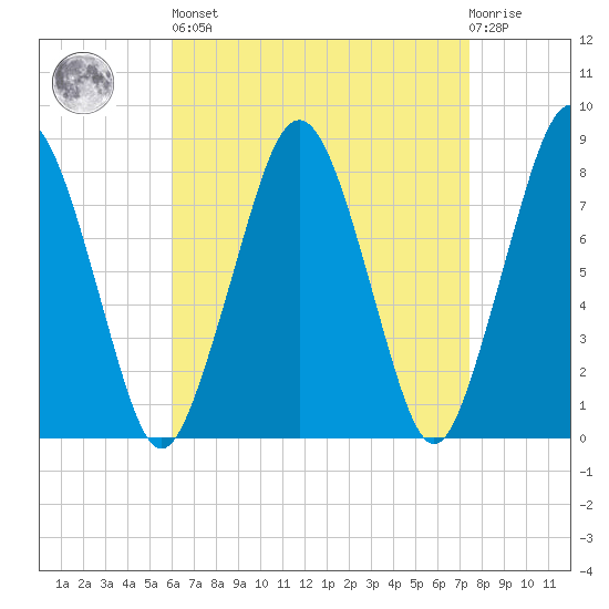 Cape Cod Canal East tide chart for Saturday, April 16, 2022