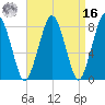 Cape Cod Canal East tide chart for Saturday, April 16, 2022