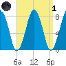Cape Cod Canal East tide chart for Friday, April 1, 2022
