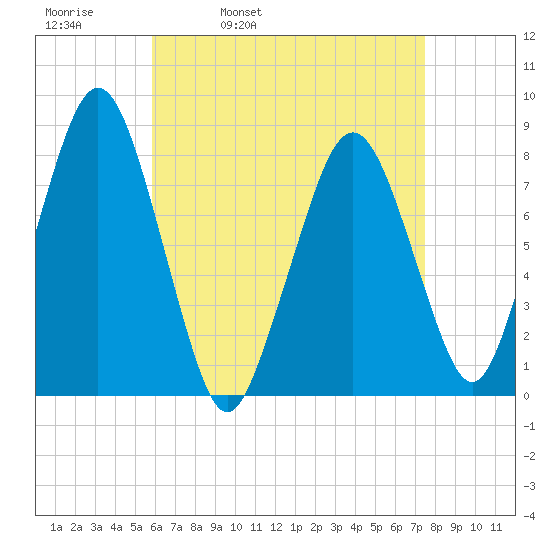 Cape Cod Canal East tide chart for Thursday, April 21, 2022
