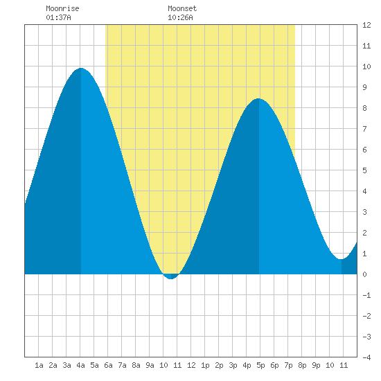 Cape Cod Canal East tide chart for Friday, April 22, 2022