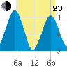 Cape Cod Canal East tide chart for Saturday, April 23, 2022