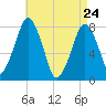 Cape Cod Canal East tide chart for Sunday, April 24, 2022