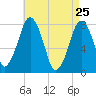 Cape Cod Canal East tide chart for Monday, April 25, 2022
