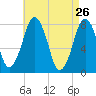 Cape Cod Canal East tide chart for Tuesday, April 26, 2022