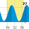 Cape Cod Canal East tide chart for Wednesday, April 27, 2022