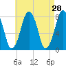 Cape Cod Canal East tide chart for Thursday, April 28, 2022